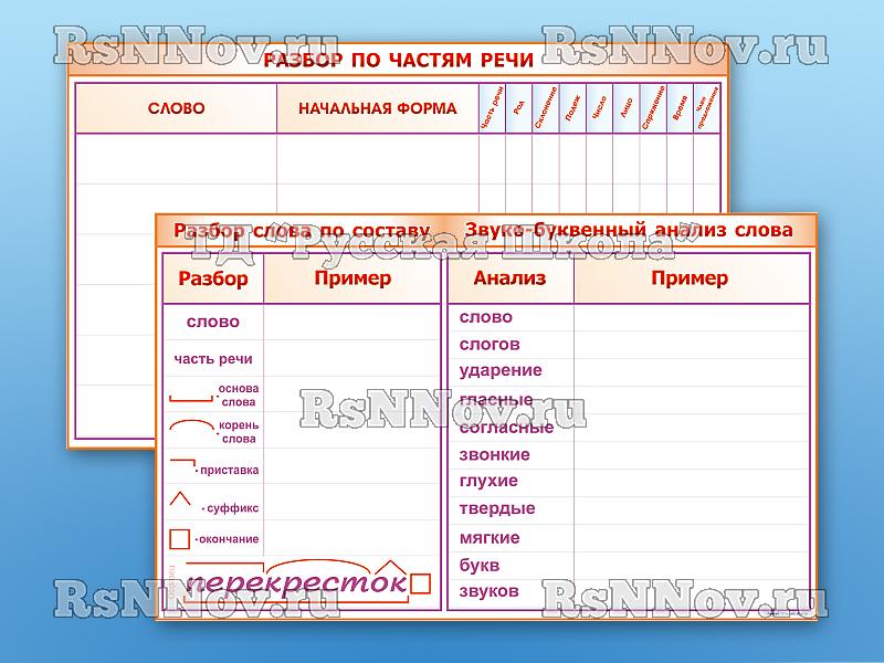 Фрагмент (демонстрационный) маркерный (двухсторонний) "Разбор по частям речи, разбор слова по составу и звуко-буквенный анализ слова"