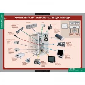 Таблицы демонстрационные "Информатика и ИКТ 7-9 класс"