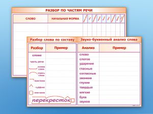 Фрагмент (демонстрационный) маркерный (двухсторонний) "Разбор по частям речи, разбор слова по составу и звуко-буквенный анализ слова"