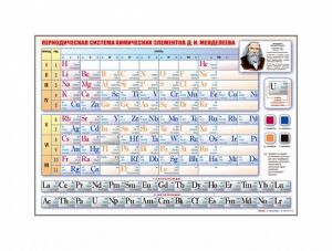 Стенд "Периодическая система химических элементов Д.И. Менделеева"