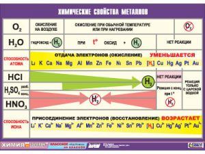 Таблица демонстрационная "Химические свойства металлов" (винил 100х140)